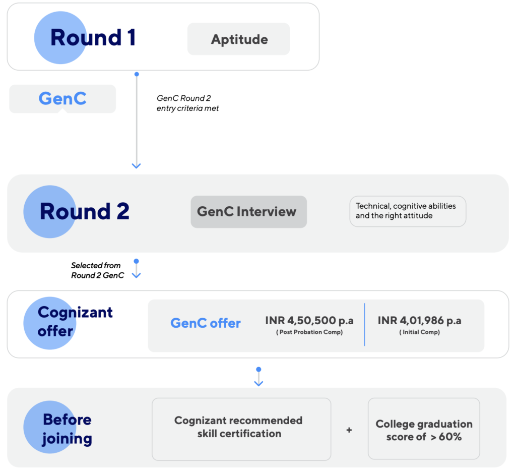 Cognizant GenC Developer Off Campus Recruitment Drive for 2021 